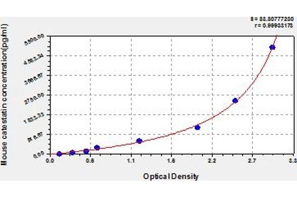 Chromogranin A ELISA Kit