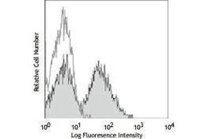 Flow Cytometry (FACS) image for anti-CD32/CD16 (CD32/CD16) antibody (ABIN2665484) (CD32/CD16 antibody)