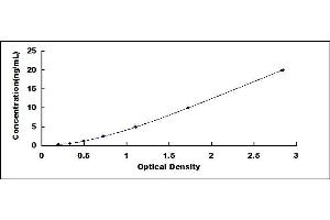 Typical standard curve (SLC15A1 ELISA Kit)