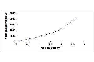 Typical standard curve (Hepcidin ELISA Kit)