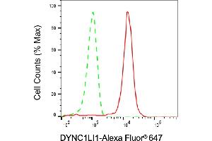 Flow cytometric analysis of DYNC1LI1 expression in HepG2 cells using DYNC1LI1 antibody (ABIN7798401), 1:1,000). (DYNC1LI1 antibody)