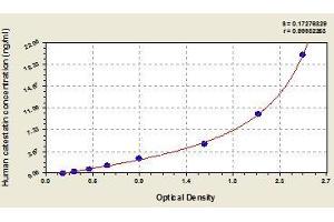 Typical standard curve (Chromogranin A ELISA Kit)