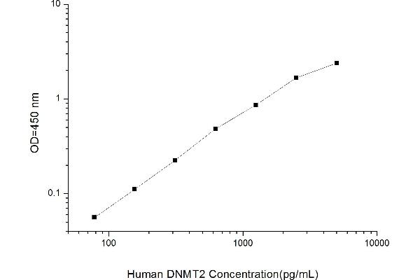 Dnmt2 ELISA Kit