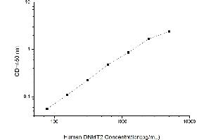 Typical standard curve (Dnmt2 ELISA Kit)