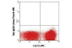 Flow Cytometry (FACS) image for anti-DC Marker antibody (Alexa Fluor 488) (ABIN2657497) (DC Marker antibody (Alexa Fluor 488))