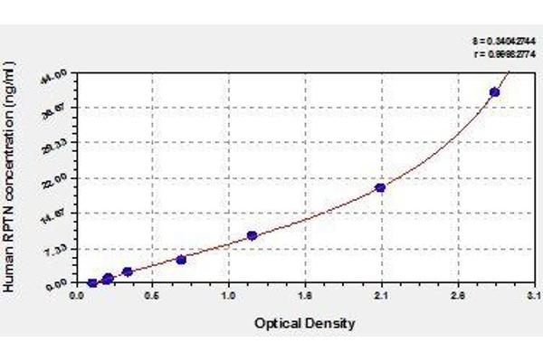 Repetin ELISA Kit
