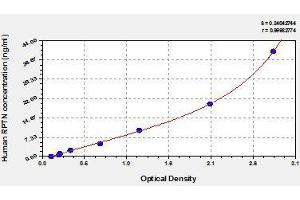 Typical standard curve (Repetin ELISA Kit)