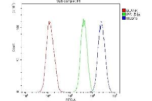 Flow Cytometry analysis of U20S cells using anti-MED15 antibody (ABIN5519035).
