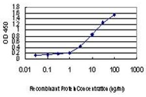 ELISA image for anti-Elongator Complex Protein 1 (ELP1) (AA 1242-1332) antibody (ABIN599043) (IKAP/p150 antibody  (AA 1242-1332))