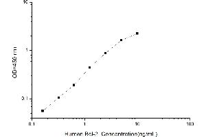 Typical standard curve