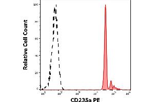 Separation of human erythrocytes (red-filled) from neutrophil granulocytes (black-dashed) in flow cytometry analysis (surface staining) of human peripheral whole blood stained using anti-human CD235a (JC159) PE antibody (10 μL reagent / 100 μL of peripheral whole blood). (CD235a/GYPA antibody  (PE))