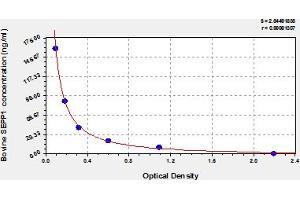 Typical Standard Curve (Selenoprotein P ELISA Kit)