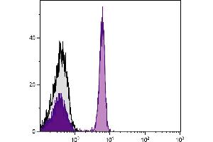 Chicken peripheral blood lymphocytes were stained with Mouse Anti-Chicken CD4-FITC. (CD4 antibody  (FITC))