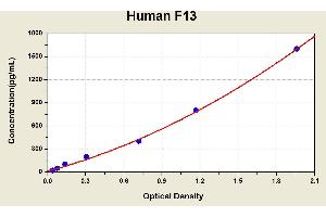 Diagramm of the ELISA kit to detect Human F13with the optical density on the x-axis and the concentration on the y-axis. (Factor XIII ELISA Kit)