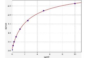 Typical standard curve (FDP ELISA Kit)