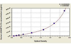 Typical standard curve (ADAMTS13 ELISA Kit)