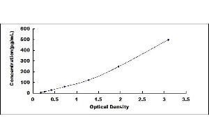 Typical standard curve (IL27 ELISA Kit)