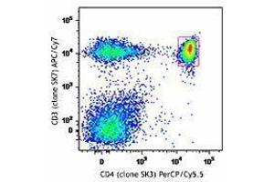 Flow Cytometry (FACS) image for Human Naive/Memory T cell ID Panel, Mouse IgG1/Mouse IgG1/Mouse IgG2b/Mouse IgG2a (ABIN2669194) (Human Naive/Memory T cell ID Panel, Mouse IgG1/Mouse IgG1/Mouse IgG2b/Mouse IgG2a)
