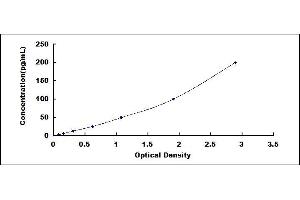 Typical standard curve (Renin ELISA Kit)