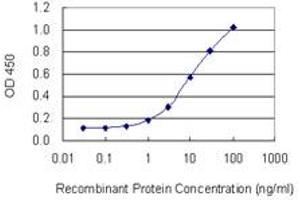 Detection limit for recombinant GST tagged CD5 is 0. (CD5 antibody  (AA 403-495))