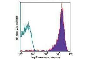 Flow Cytometry (FACS) image for anti-CD69 (CD69) antibody (PE-Cy5) (ABIN2659005) (CD69 antibody  (PE-Cy5))