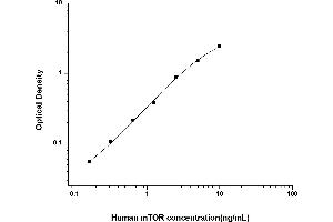 Typical standard curve (MTOR ELISA Kit)