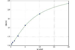 A typical standard curve (LSS ELISA Kit)