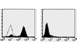 Flow Cytometry (FACS) image for anti-CD274 (PD-L1) antibody (ABIN1449170) (PD-L1 antibody)