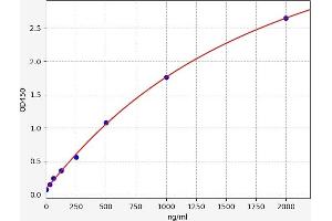 Typical standard curve (Apo-B100 ELISA Kit)
