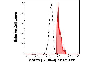 Separation of human CD279 positive lymphocytes (red-filled) from neutrophil granulocytes (black-dashed) in flow cytometry analysis (surface staining) of human peripheral whole blood stained using anti-human CD279 (EH12. (PD-1 antibody)