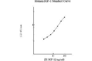 ELISA image for Insulin-Like Growth Factor 1 (IGF1) ELISA Kit (ABIN612712) (IGF1 ELISA Kit)