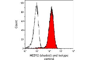 Flow Cytometry (FACS) image for anti-Mediator Complex Subunit 12 (MED12) (AA 2127-2177) antibody (ABIN7453977) (Recombinant MED12 antibody  (AA 2127-2177))