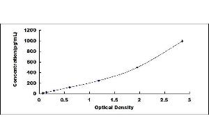 Typical standard curve (AQP9 ELISA Kit)