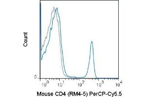 C57Bl/6 splenocytes were stained with 0. (CD4 antibody  (PerCP-Cy5.5))