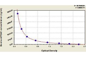 Typical Standard Curve (APOA1 ELISA Kit)