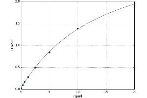 A typical standard curve (ZNF335 ELISA Kit)