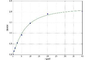 A typical standard curve (GSTa5 ELISA Kit)