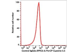 Flow Cytometry (FACS) image for Mouse IgG2a isotype control (PerCP-Cy5.5) (ABIN5067716) (Mouse IgG2a isotype control (PerCP-Cy5.5))