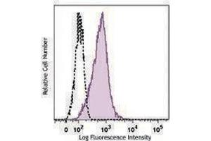 Flow Cytometry (FACS) image for anti-Mucin 13, Cell Surface Associated (MUC13) antibody (ABIN2665282) (MUC13 antibody)