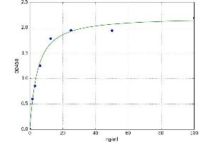 A typical standard curve