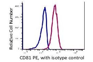 Flow Cytometry (FACS) image for anti-CD81 (CD81) antibody (PE) (ABIN5563942) (CD81 antibody  (PE))