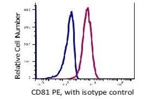 Flow Cytometry (FACS) image for anti-CD81 (CD81) antibody (PE) (ABIN5563930) (CD81 antibody  (PE))
