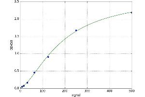 A typical standard curve
