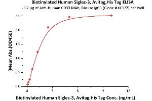 Immobilized anti human CD33 MAb, Mouse IgG1 (Clone # 6C5/2) at 2 μg/mL (100 μL/well) can bind Biotinylated Human Siglec-3, Avitag,His Tag (ABIN3137682,ABIN4369366) with a linear range of 0. (CD33 Protein (CD33) (AA 18-259) (His tag,AVI tag,Biotin))