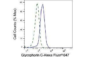 Validation of Glycophorin C knockdown using flow cytometry. (Recombinant CD236/GYPC antibody)