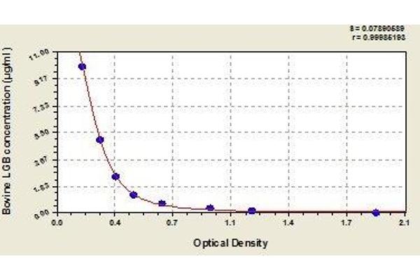 Beta Lactoglobulin (LGB) ELISA Kit