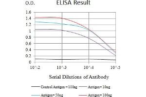 Black line: Control Antigen (100 ng),Purple line: Antigen (10 ng), Blue line: Antigen (50 ng), Red line:Antigen (100 ng) (BTN1A1 antibody  (AA 27-242))
