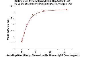 ELISA image for Natural Cytotoxicity Triggering Receptor 1 (NCR1) (AA 22-257) (Active) protein (His tag,AVI tag,Biotin) (ABIN6973180)
