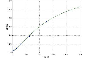 A typical standard curve (FGF10 ELISA Kit)