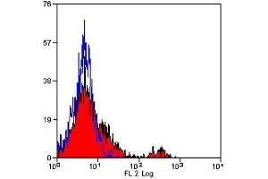 Flow Cytometry (FACS) image for anti-CD200 Receptor 1 (CD200R1) antibody (PE) (ABIN316477) (CD200R1 antibody  (PE))